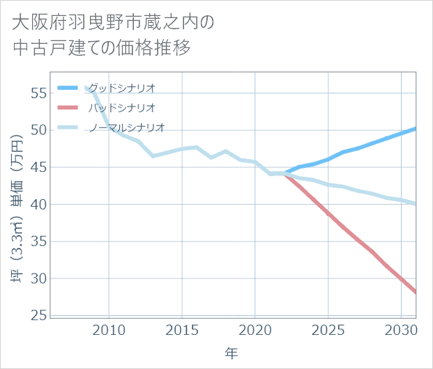 大阪府羽曳野市蔵之内の中古戸建て価格推移