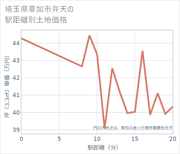 埼玉県草加市弁天の徒歩距離別の土地坪単価