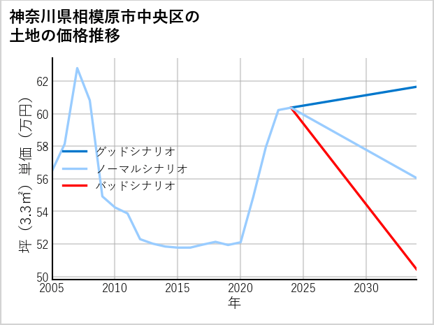 神奈川県相模原市中央区の土地価格推移