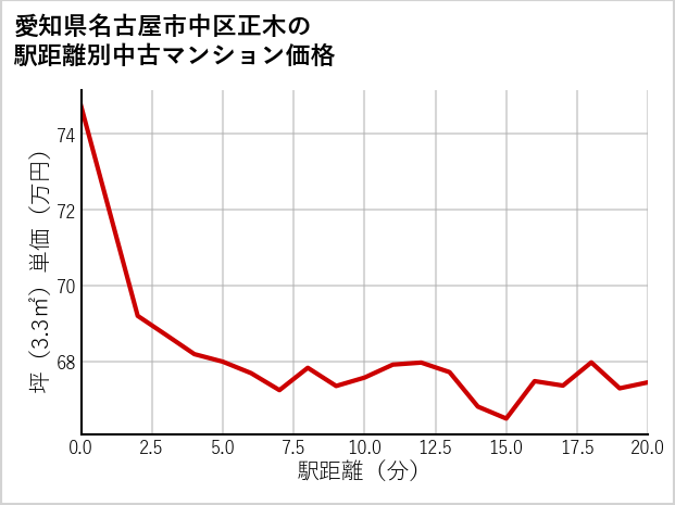 愛知県名古屋市中区正木の徒歩距離別の中古マンション坪単価