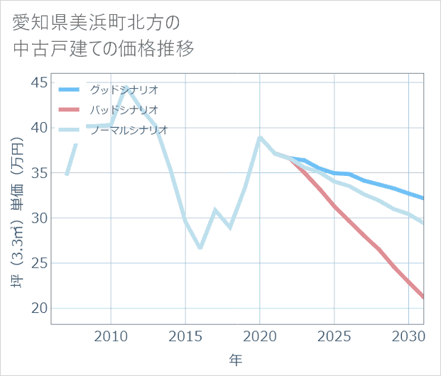 愛知県美浜町北方の中古戸建て価格推移