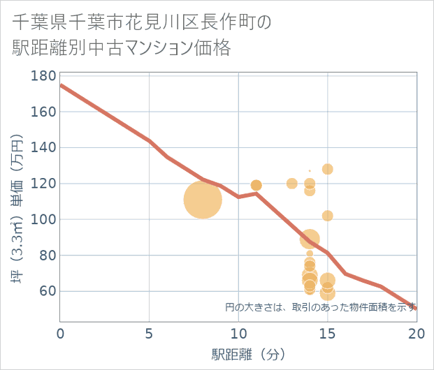 千葉県千葉市花見川区長作町の徒歩距離別の中古マンション坪単価