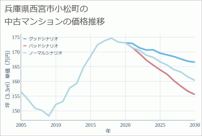 兵庫県西宮市小松町の中古マンション価格推移