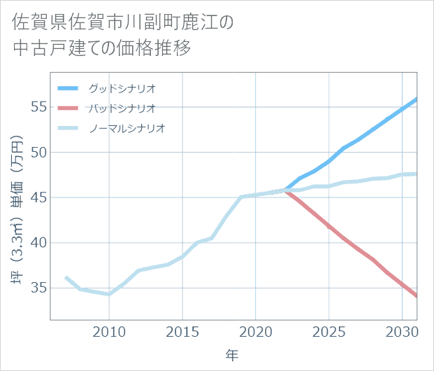 佐賀県佐賀市川副町鹿江の中古戸建て価格推移