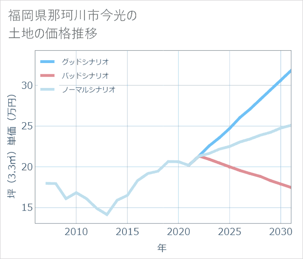 福岡県那珂川市今光の土地価格推移