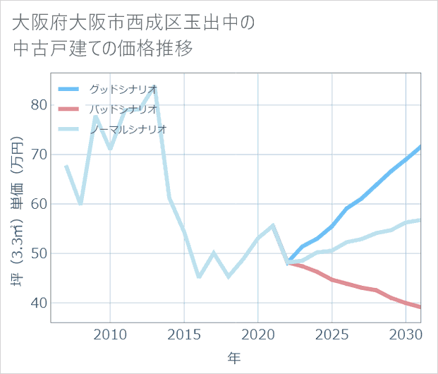 大阪府大阪市西成区玉出中の中古戸建て価格推移