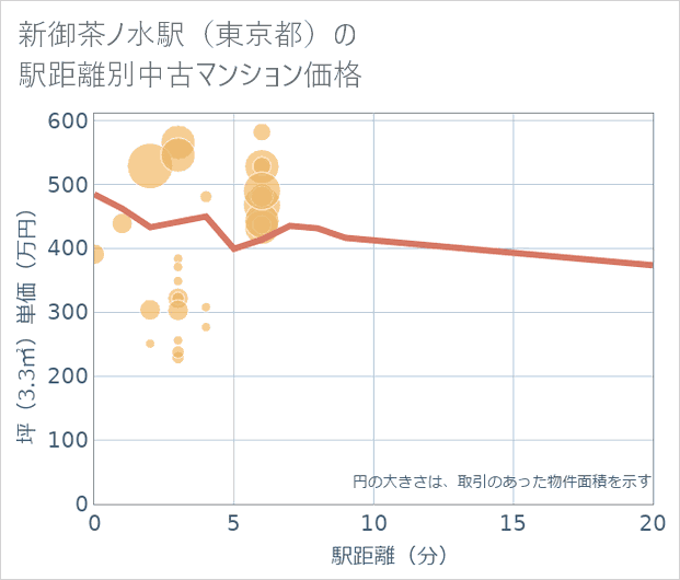 新御茶ノ水駅(東京都)の徒歩距離別の中古マンション坪単価