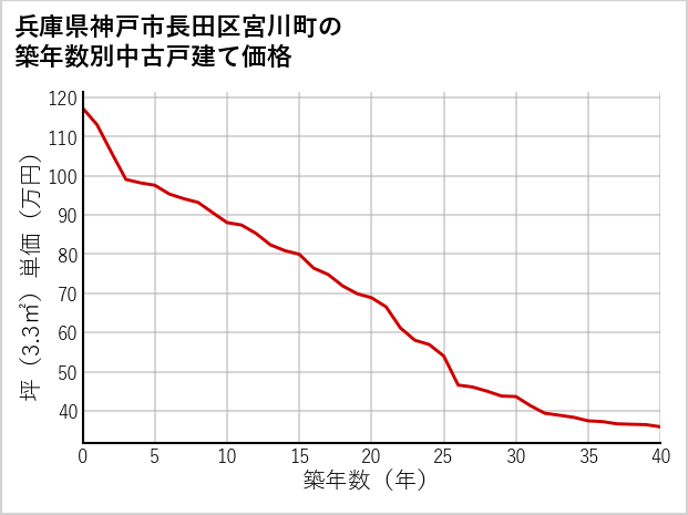 兵庫県神戸市長田区宮川町の築年数別の中古戸建て坪単価
