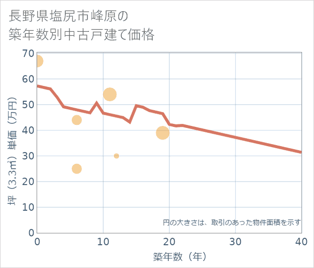 長野県塩尻市峰原の築年数別の中古戸建て坪単価
