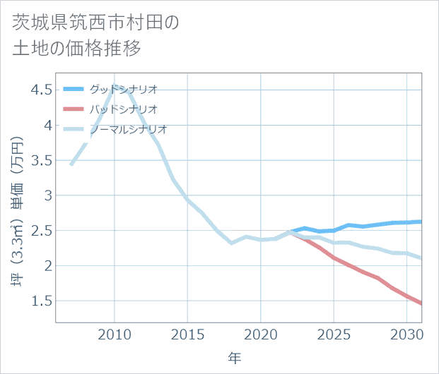 茨城県筑西市村田の土地価格推移