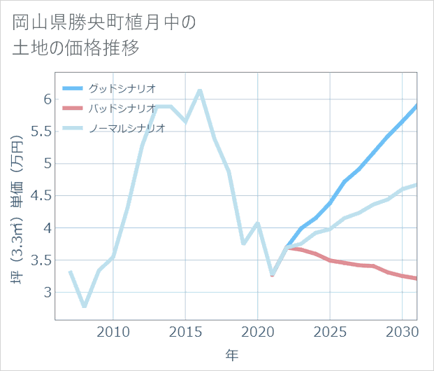 岡山県勝央町植月中の土地価格推移