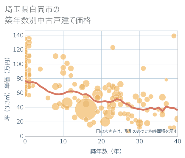 埼玉県白岡市の築年数別の中古戸建て坪単価