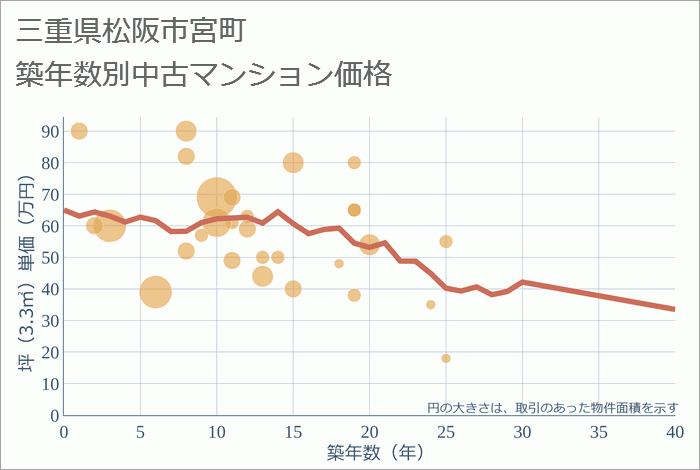 三重県松阪市宮町の築年数別の中古マンション坪単価