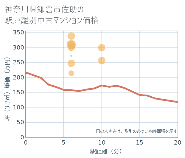 神奈川県鎌倉市佐助の徒歩距離別の中古マンション坪単価