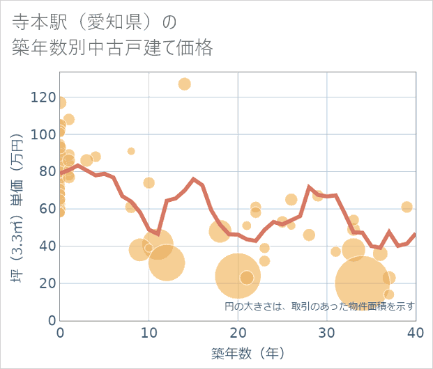寺本駅(愛知県)の築年数別の中古戸建て坪単価