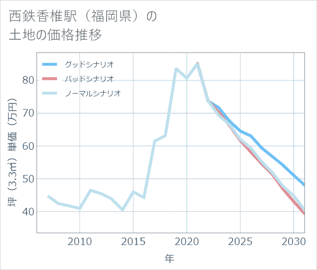 西鉄香椎駅(福岡県)の土地価格推移