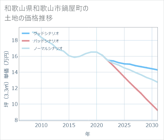 和歌山県和歌山市鍋屋町の土地価格推移