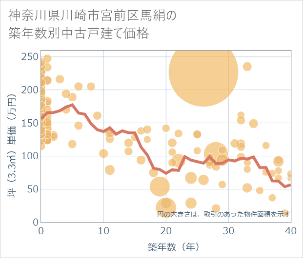 神奈川県川崎市宮前区馬絹の築年数別の中古戸建て坪単価