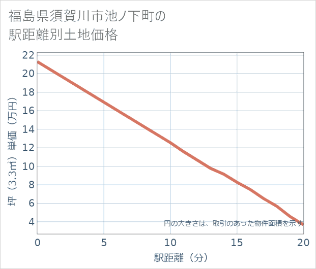 福島県須賀川市池ノ下町の徒歩距離別の土地坪単価