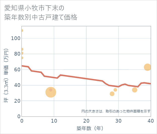 愛知県小牧市下末の築年数別の中古戸建て坪単価