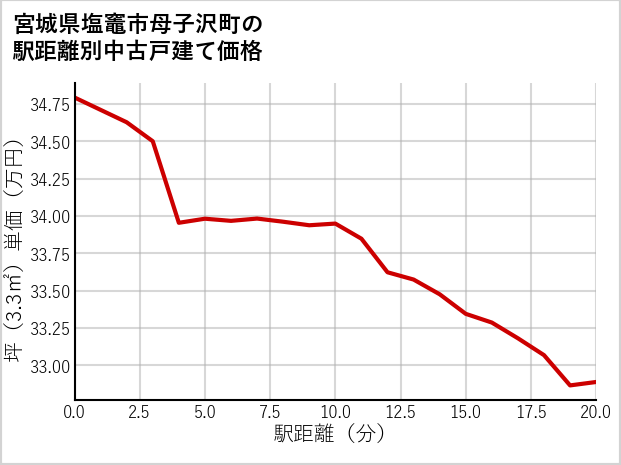 宮城県塩竈市母子沢町の徒歩距離別の中古戸建て坪単価
