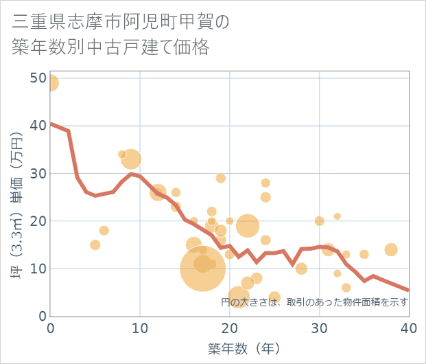 三重県志摩市阿児町甲賀の築年数別の中古戸建て坪単価