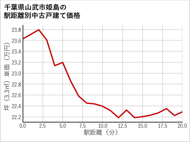 千葉県山武市姫島の徒歩距離別の中古戸建て坪単価