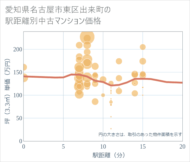 愛知県名古屋市東区出来町の徒歩距離別の中古マンション坪単価
