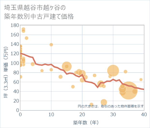 埼玉県越谷市越ケ谷の築年数別の中古戸建て坪単価