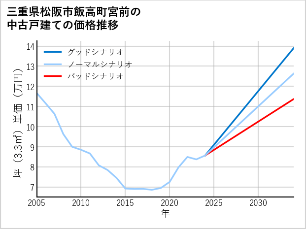 三重県松阪市飯高町宮前の中古戸建て価格推移