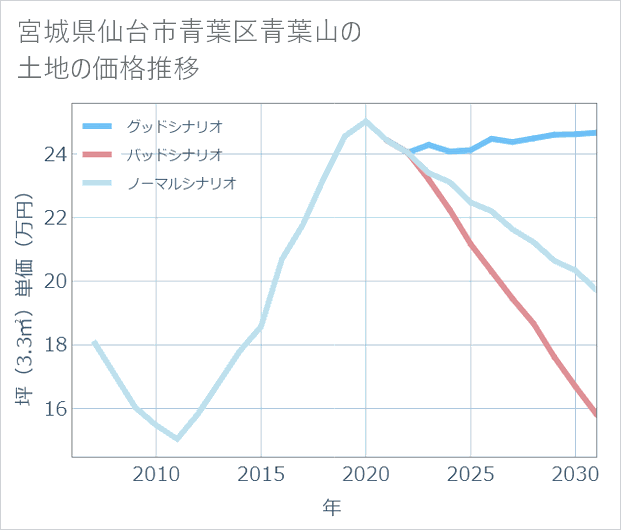 宮城県仙台市青葉区青葉山の土地価格推移