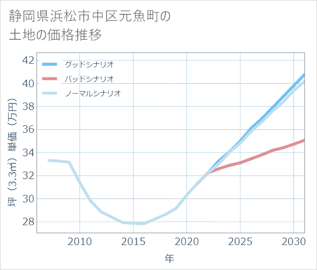静岡県浜松市中区元魚町の土地価格推移