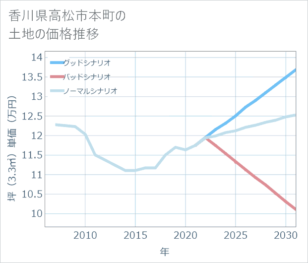 香川県高松市本町の土地価格推移