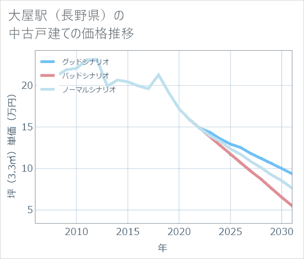 大屋駅(長野県)の中古戸建て価格推移