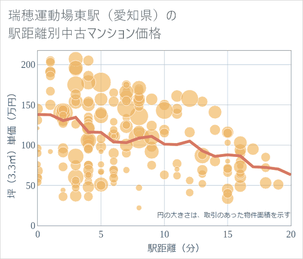 瑞穂運動場東駅(愛知県)の徒歩距離別の中古マンション坪単価