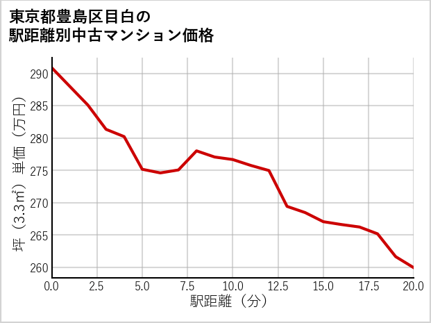 東京都豊島区目白の徒歩距離別の中古マンション坪単価