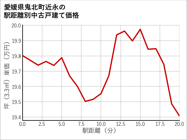 愛媛県鬼北町近永の徒歩距離別の中古戸建て坪単価