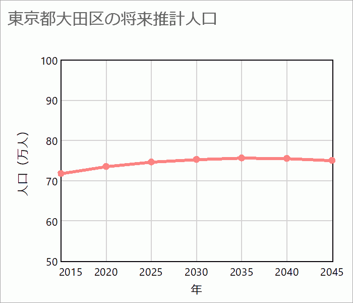 大田区の将来推計人口