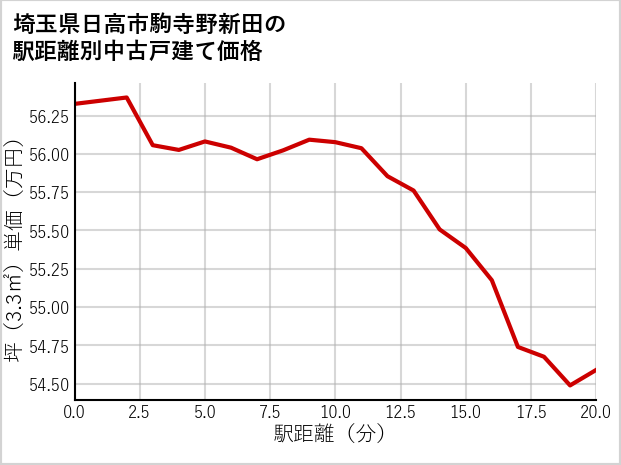 埼玉県日高市駒寺野新田の徒歩距離別の中古戸建て坪単価