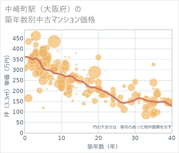 中崎町駅(大阪府)の築年数別の中古マンション坪単価