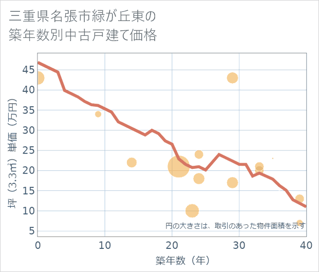 三重県名張市緑が丘東の築年数別の中古戸建て坪単価