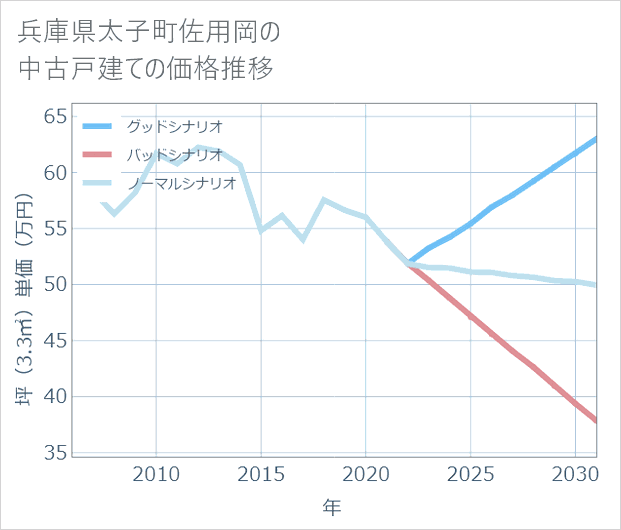 兵庫県太子町佐用岡の中古戸建て価格推移