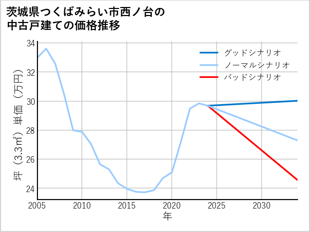 茨城県つくばみらい市西ノ台の中古戸建て価格推移