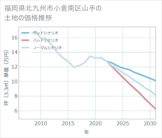 福岡県北九州市小倉南区山手の土地価格推移