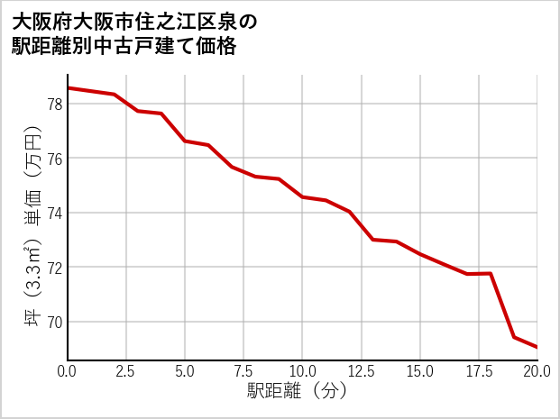 大阪府大阪市住之江区泉の徒歩距離別の中古戸建て坪単価