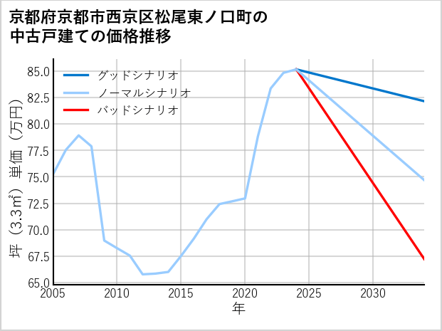 京都府京都市西京区松尾東ノ口町の中古戸建て価格推移