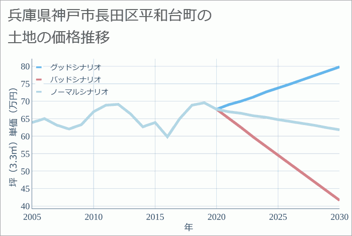 兵庫県神戸市長田区平和台町の土地価格推移