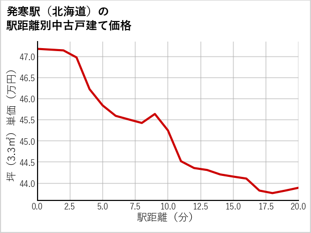 発寒駅（北海道）の徒歩距離別の中古戸建て坪単価