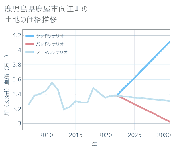 鹿児島県鹿屋市向江町の土地価格推移