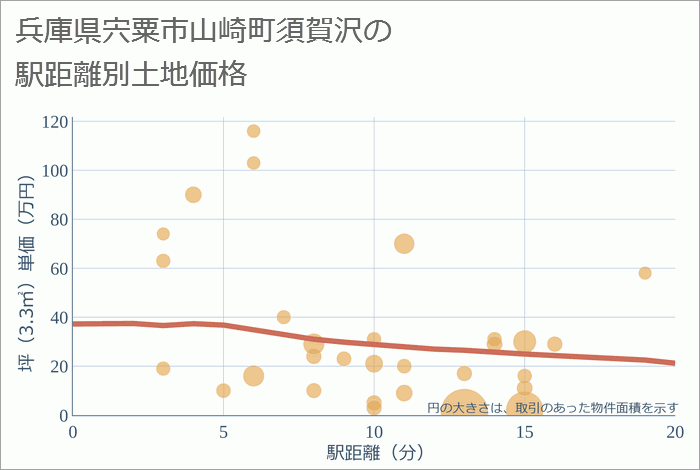 兵庫県宍粟市山崎町須賀沢の徒歩距離別の土地坪単価